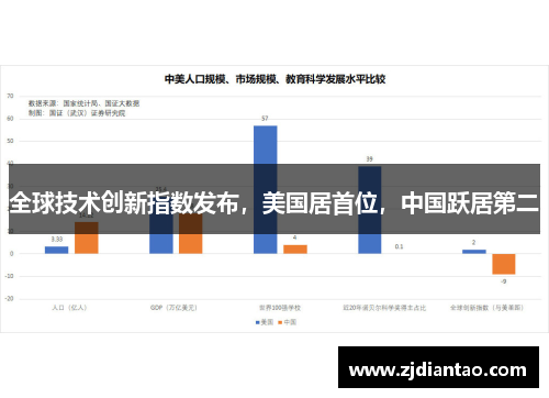 全球技术创新指数发布，美国居首位，中国跃居第二